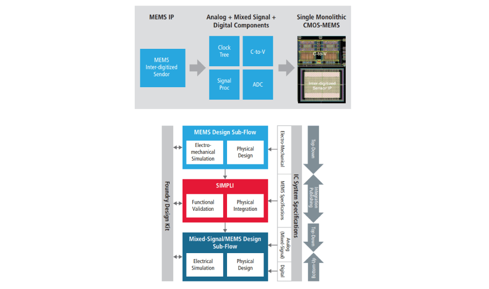 Figure 1: MEMS Overview