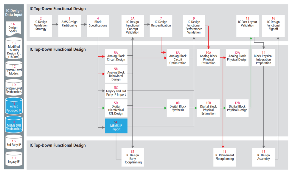 Figure 3: Mixed Signal / MEMS Design Sub Flow