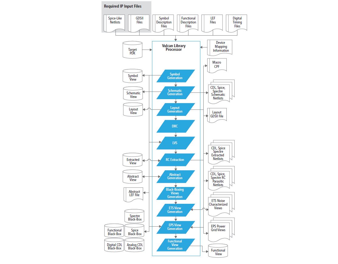 Import flow details