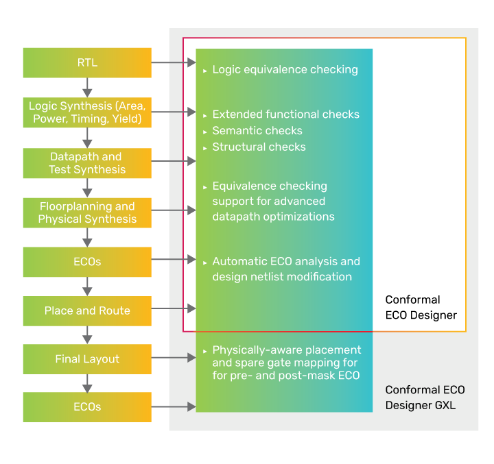 Figure 1: Conformal ECO Designer offers automatic ECO analysis and design netlist modification