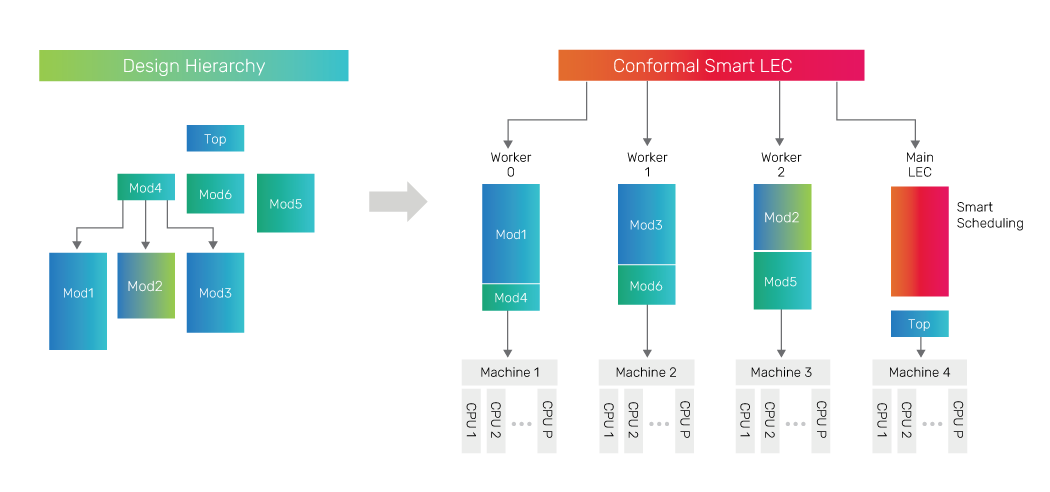 Massive parallelization