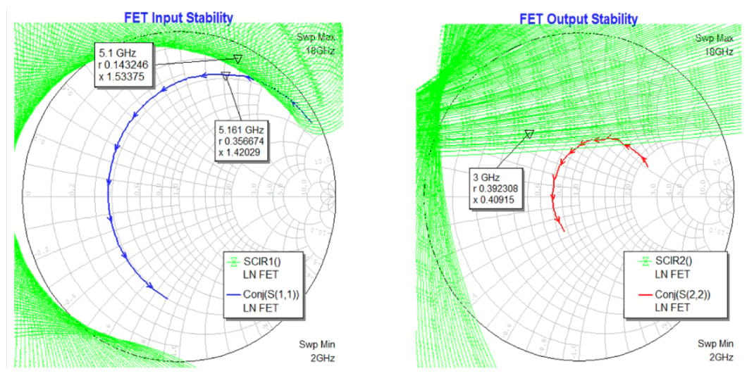 pHEMT stability regions and conjugate port impedances