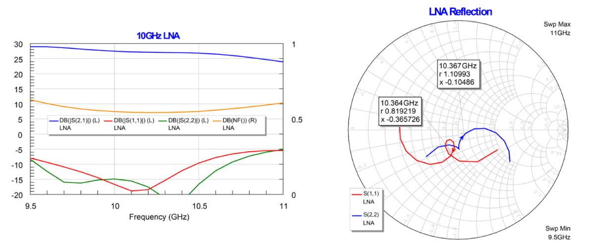 Overall LNA gain, port match, and noise performance (left) and port impedances (right)