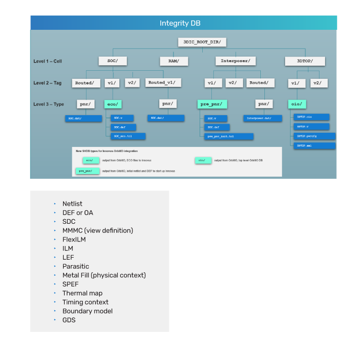 Figure 3: Integrity 3D-IC design database elements 