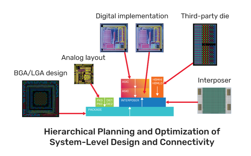 Assemble and manage system design