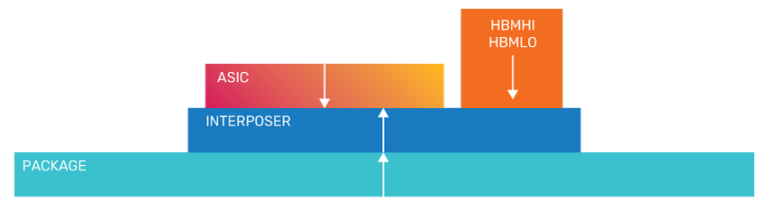 Configure design stack