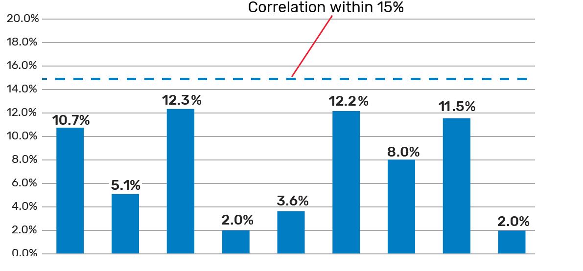 Joules RTL Power Solution correlation to Voltus signoff power across real customer designs