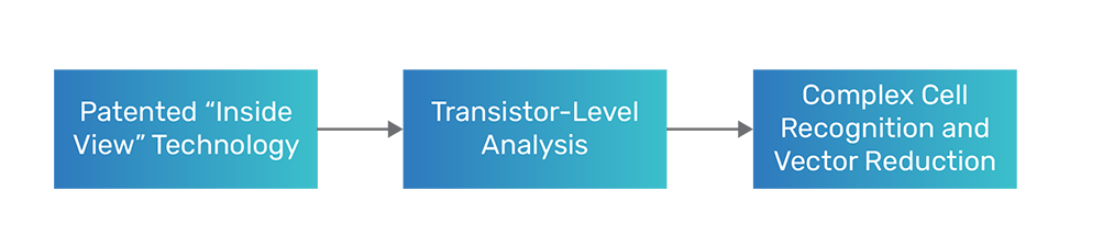 Figure 3: Pre-characterization circuit analysis