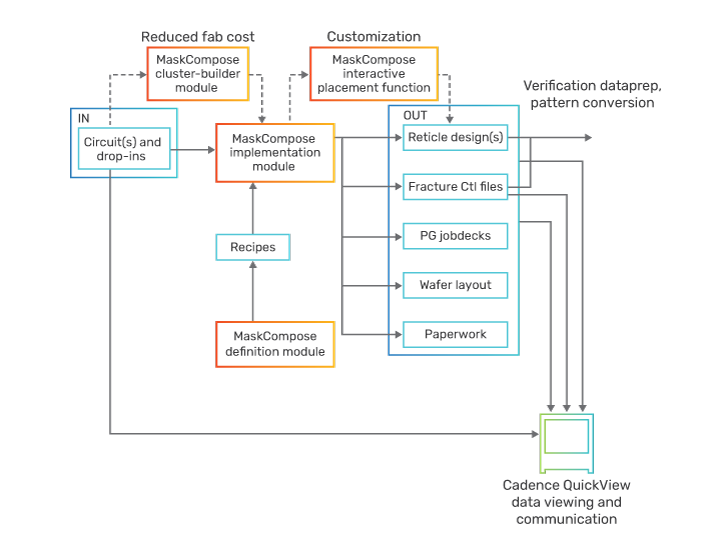 Conformal EC offers a complete solution, from RTL to final layout, to drive convergence on design goals