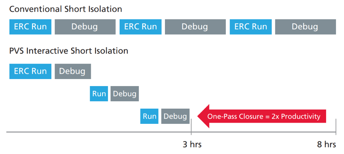 The Interactive Short Locator improves productivity by at least 2x