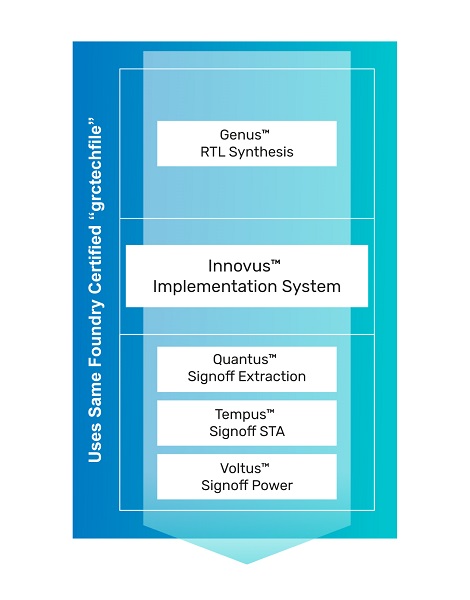 Figure 1: Enabling in-design in the Innovus environment