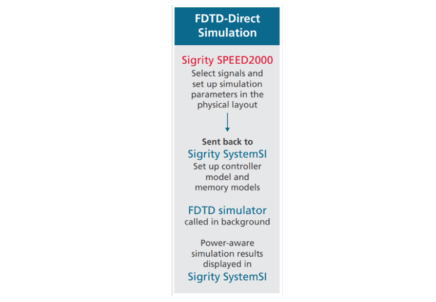 Figure 3: Power-aware DDR flow using FDTD-direct simulation