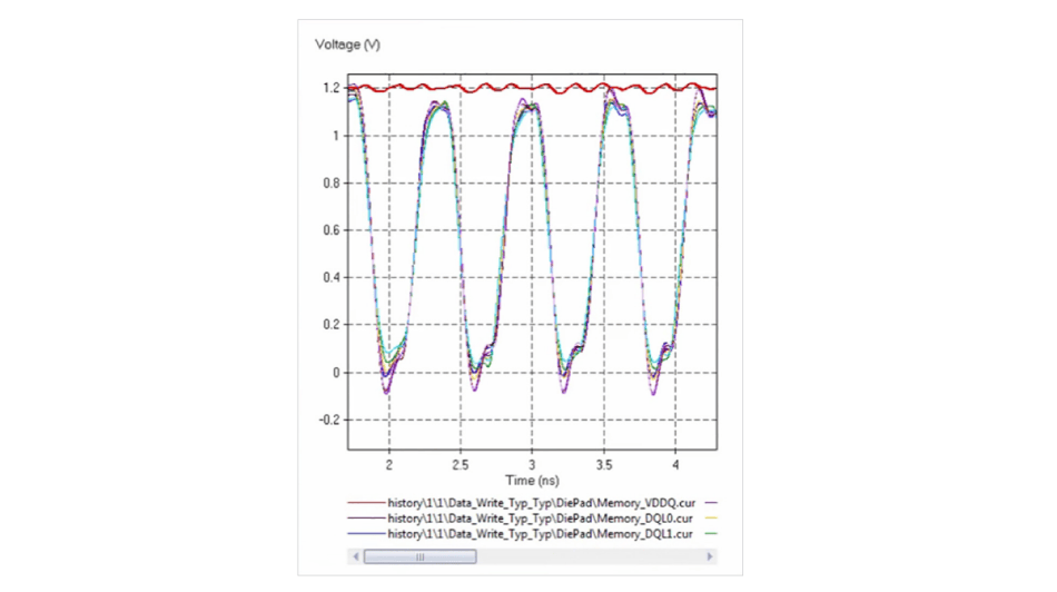 Figure 6: Power-aware simulation results from the FDTD-direct workflow