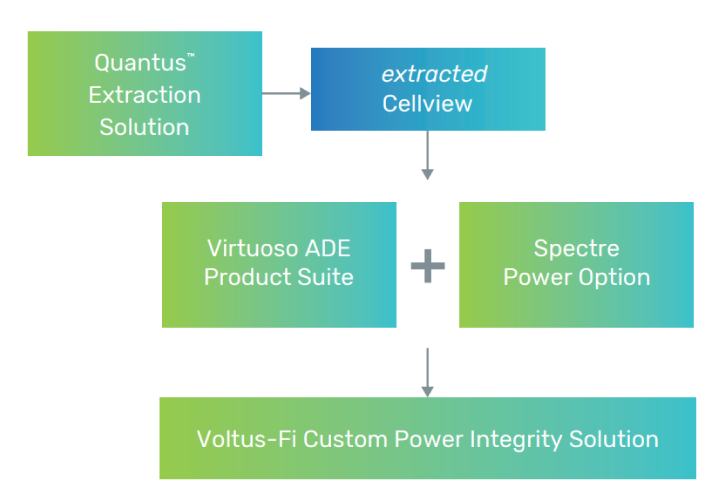 Cadence integrated EM-IR solution