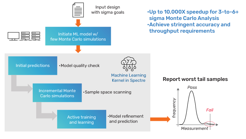 Spectre FMC High-Sigma Analysis Flow