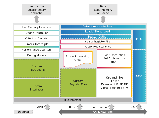 Figure 2: Block diagram of Tensilica FloatingPoint KQ7  and KQ8 DSPs