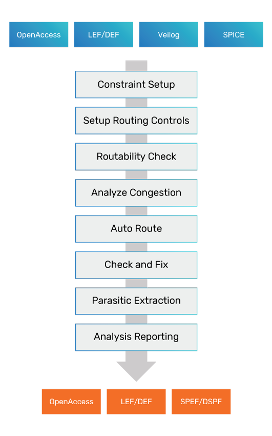 Unity Custom Digital Router with Automated Precision Routing diagram