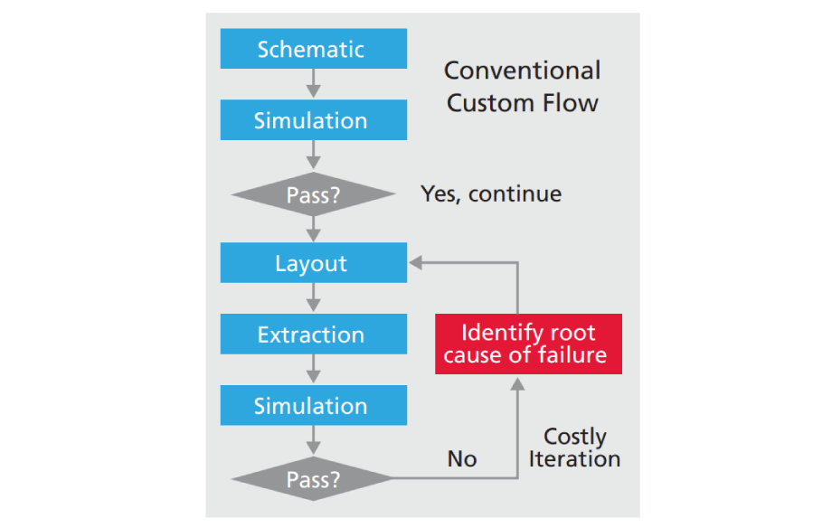 Lack of feedback between tools during layout creation leads to costly iterations and parametric yield loss