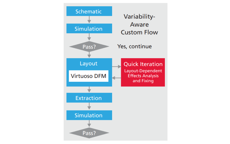 In-design LDE variability analysis on incomplete layout