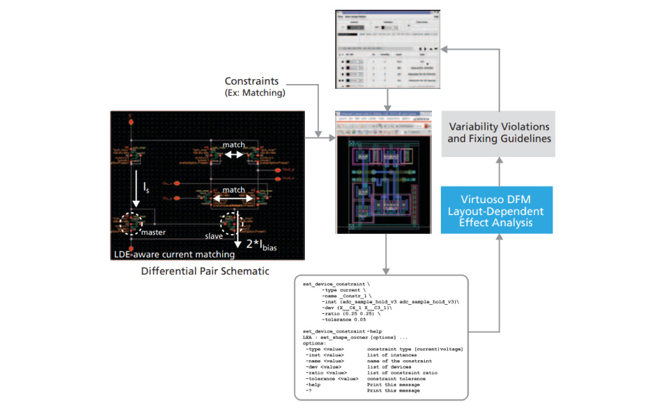 Constraint-driven, layout-dependent, effect-aware analysis