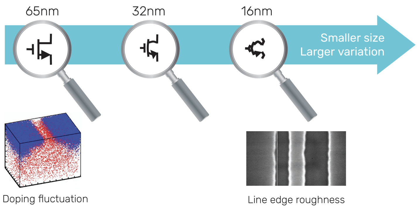 Variation challenges increase at 16nm and below