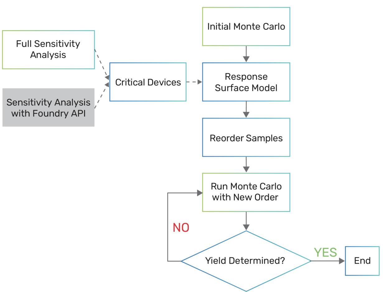 Cadence’s new method for statistical analysis of FinFETs