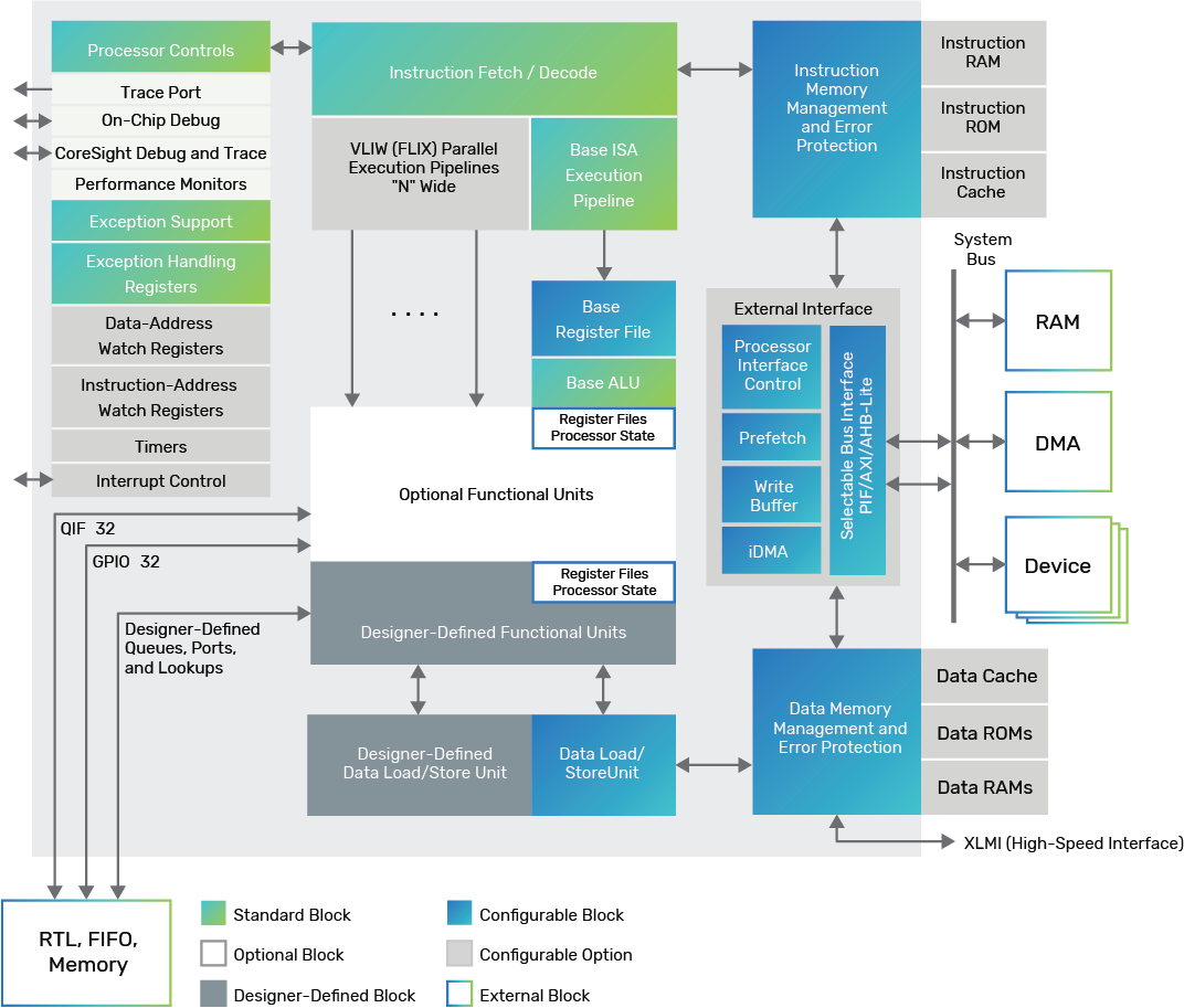 Block diagram of Xtensa LX7 processor architecture