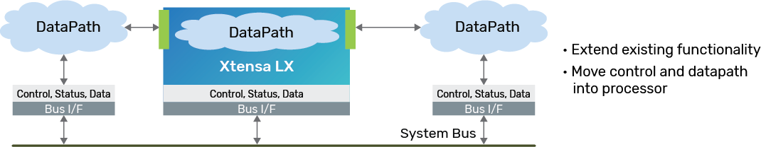 Both the control and datapath of the RTL block are brought into the processor