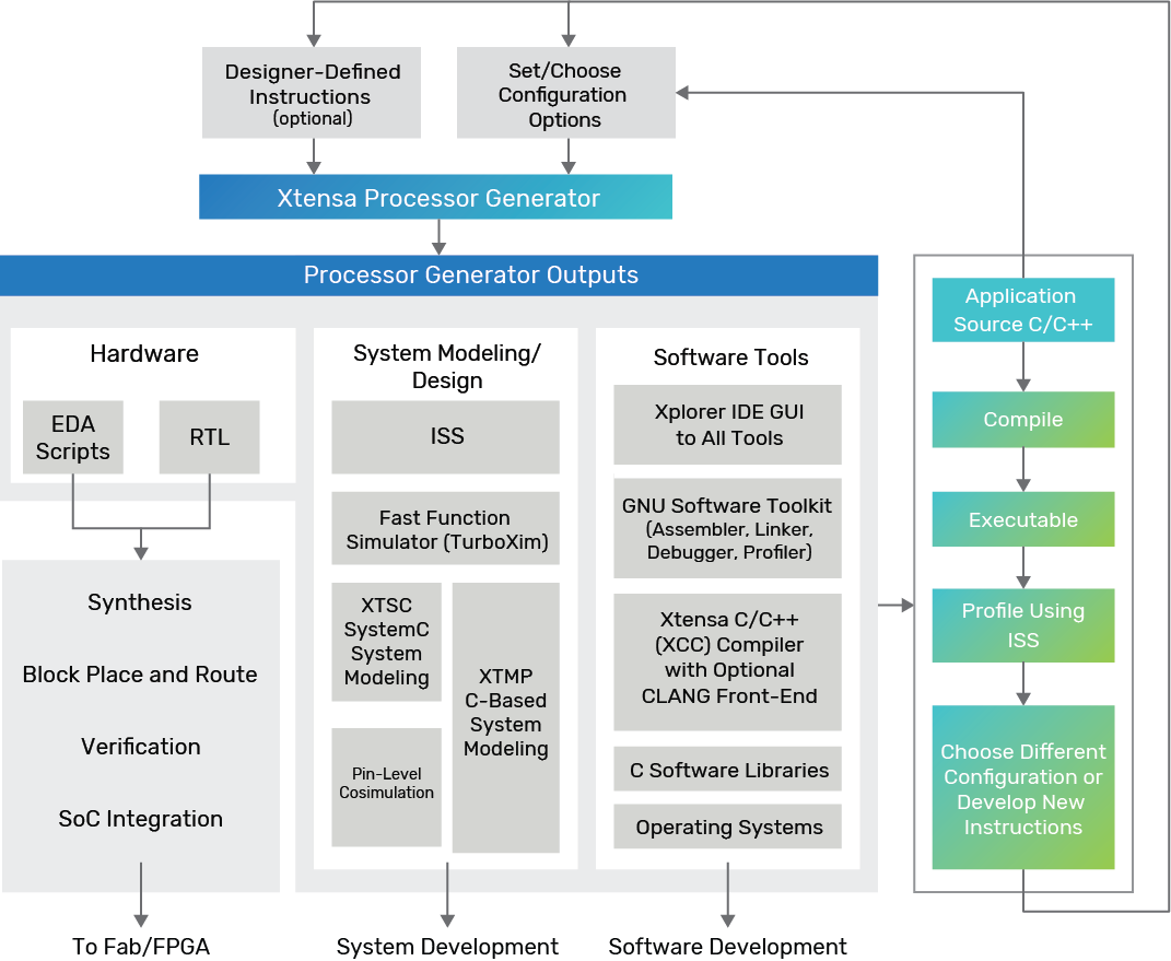 This proven methodology automates the creation of customized processors and matching software tools