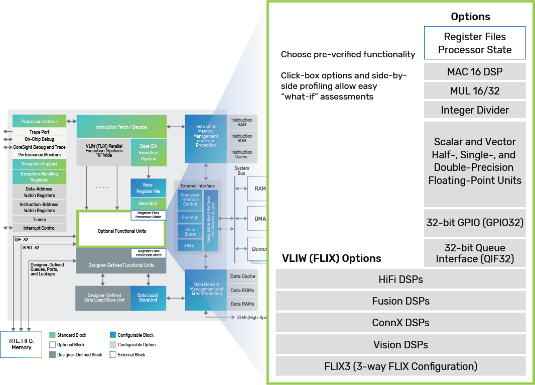 Widest range of configurable functional units for the Xtensa LX7 Processor