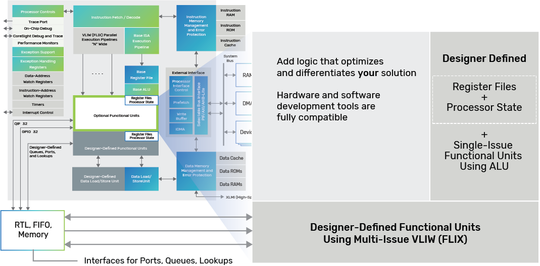 The Xtensa LX7 processor offers a proven method of adding designer-defined functional units and interfaces