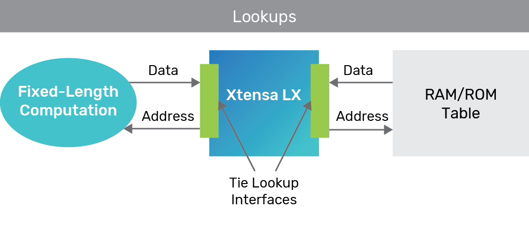 Example of TIE lookups showing connections to memory and logic