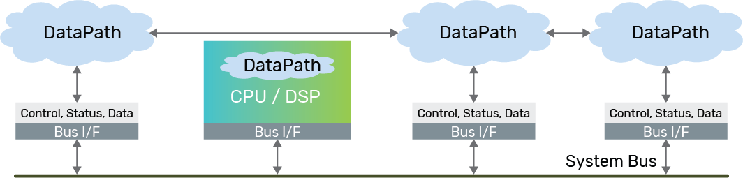 All communication through the system bus