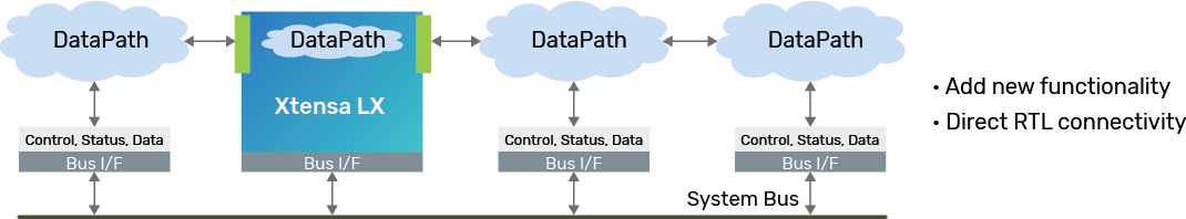 Direct connectivity to RTL through ports and queues