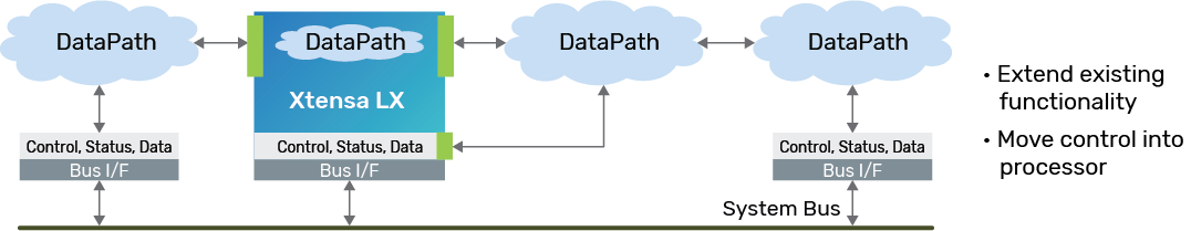 Control logic parts brought into the processor make FSM easier to debug and verify