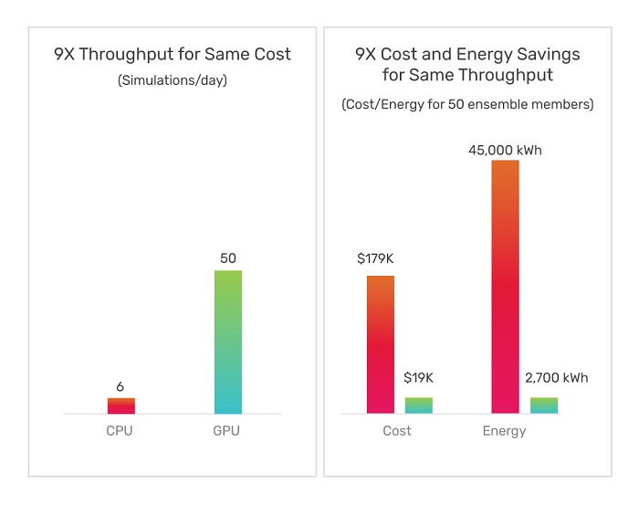 Cost and energy comparison of NVIDIA A100 GPU and AMD Epyc Gen2 CPU for CFD reacting compressible CharLES solver on 50M cell grid running 50 ms per case