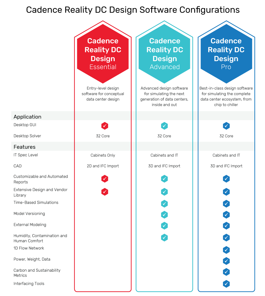 Cadence Reality DC Design Software Configurations