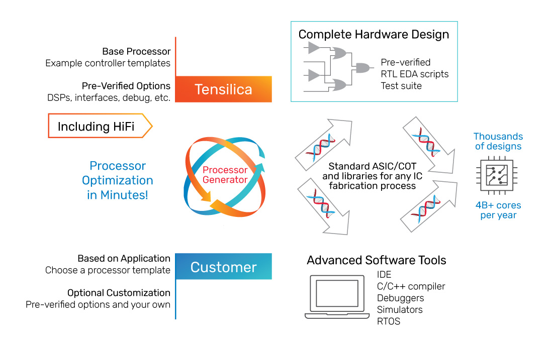 Tensilica Processor Development Flow