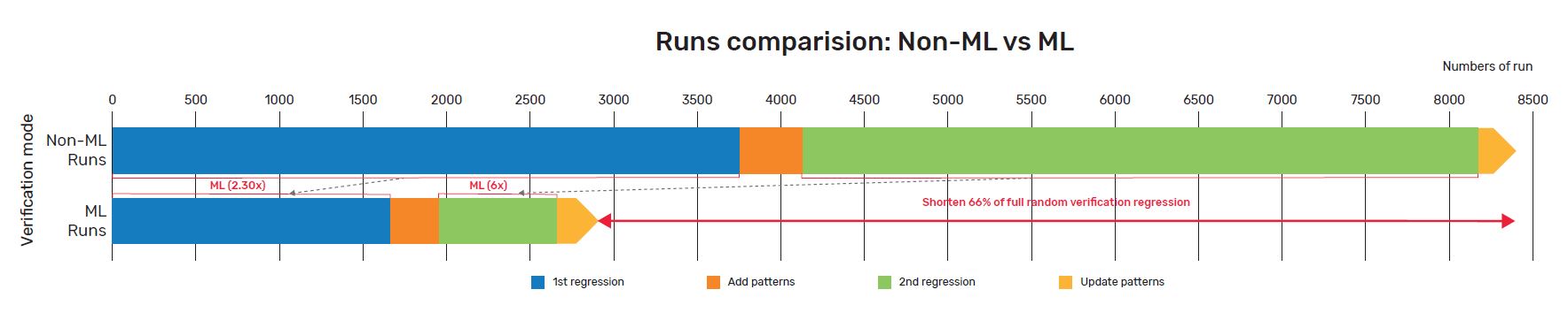 Xcelium ML results