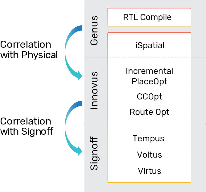 Digital implementation integrated flow