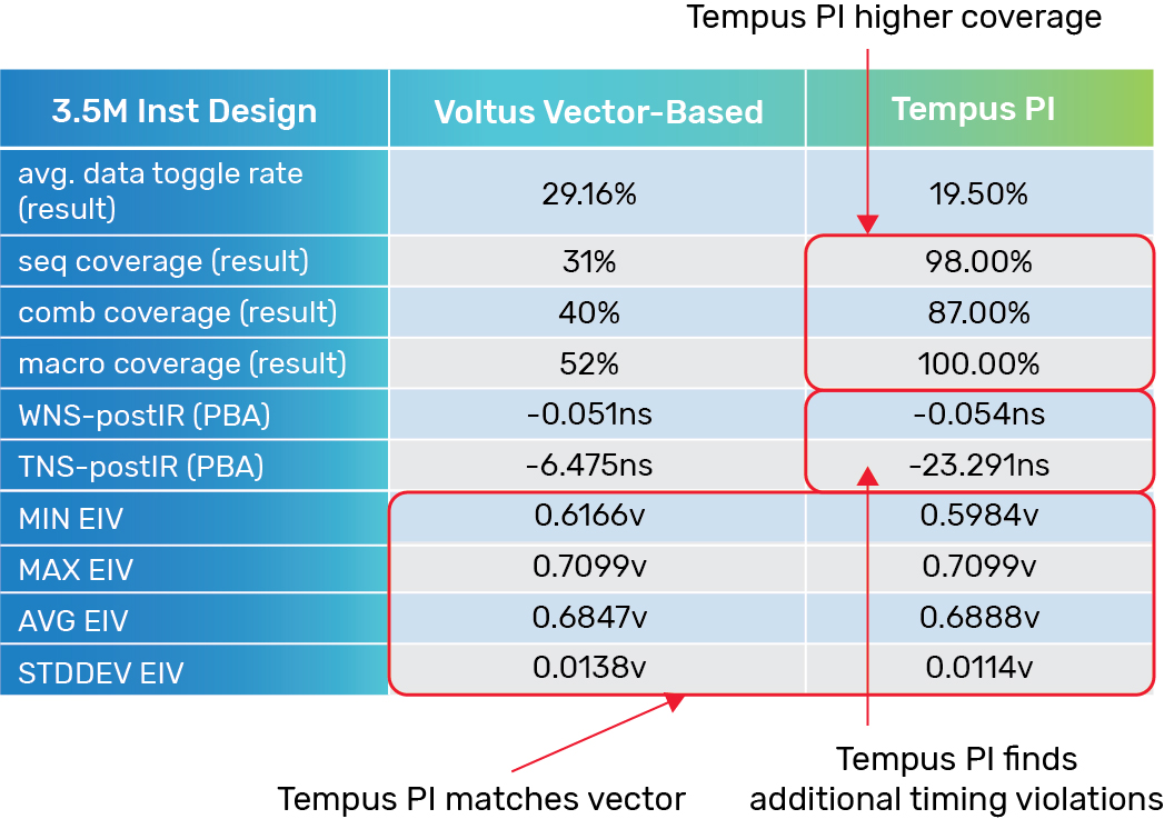 Voltage robustness identifies timing violations and performs high coverage