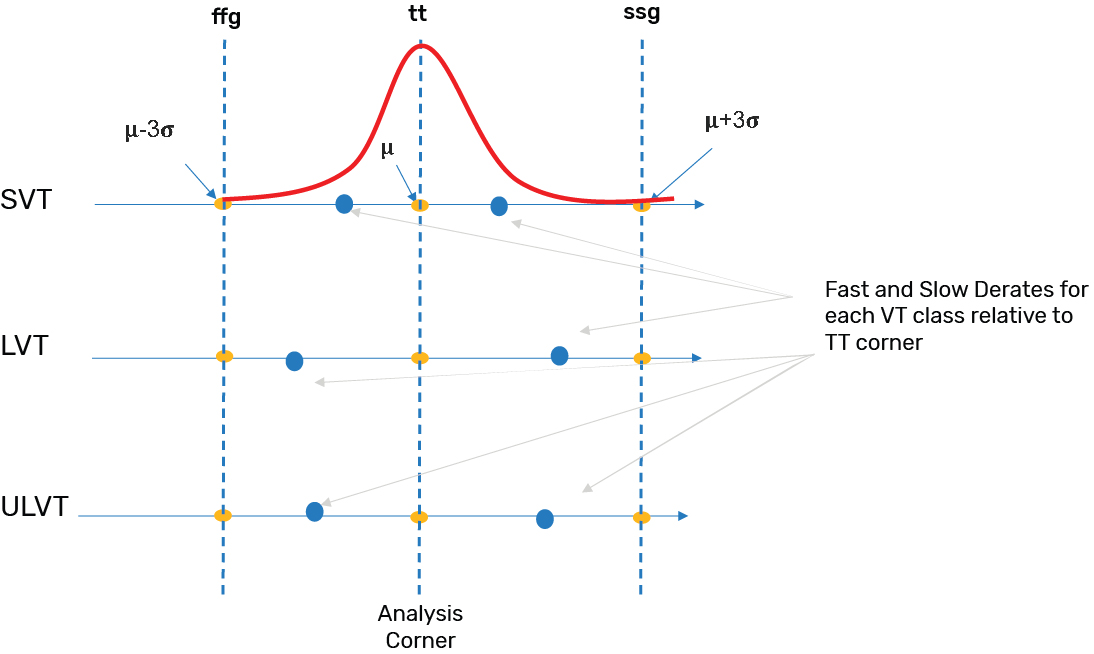 Using the VT skew robustness feature, users can perform analysis at TT corner, with slow and fast derate for each VT class to move delays towards SSG and FFG corners