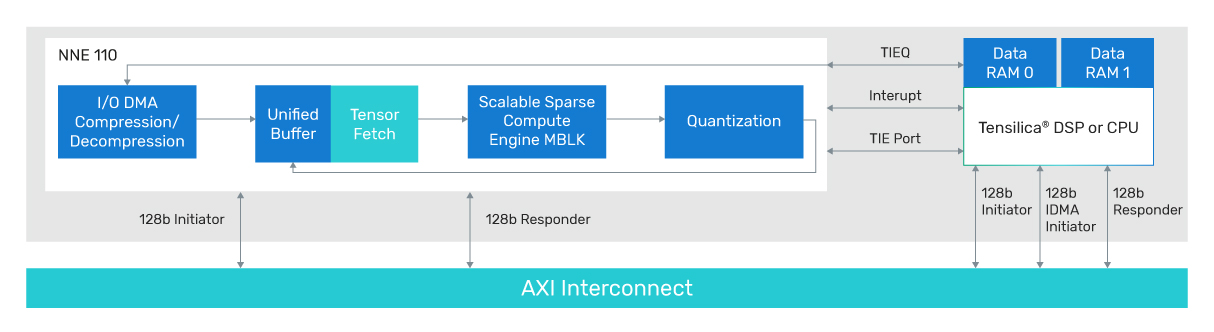 NNE system block diagram