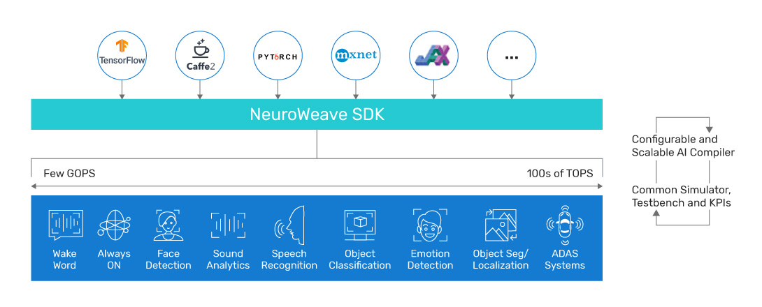 Common AI Software Stack