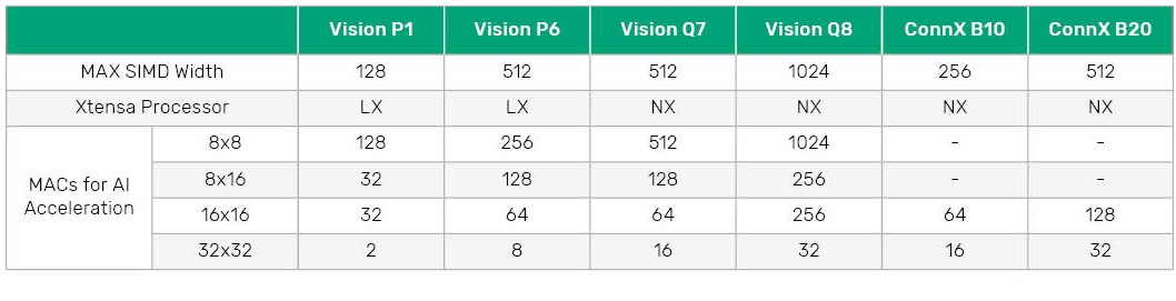 AI Base products for vision, radar/lidar, and communications