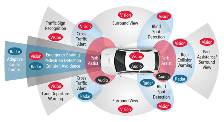 Figure 3: ADAS sensor fusion