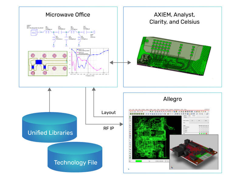 Figure 4. Design and manufacturing work flows for Microwave Office/Allegro PCB support RF IP integration and design verification