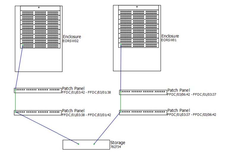 Device connections displayed in a data network flow chart view