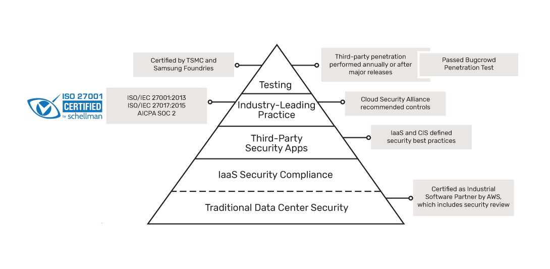 Cloud Security diagram