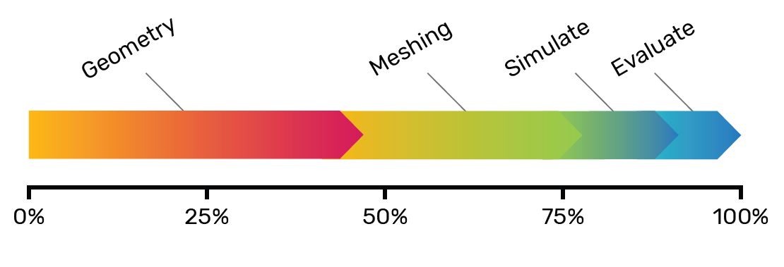 Percentage of CFD workflow time & effort